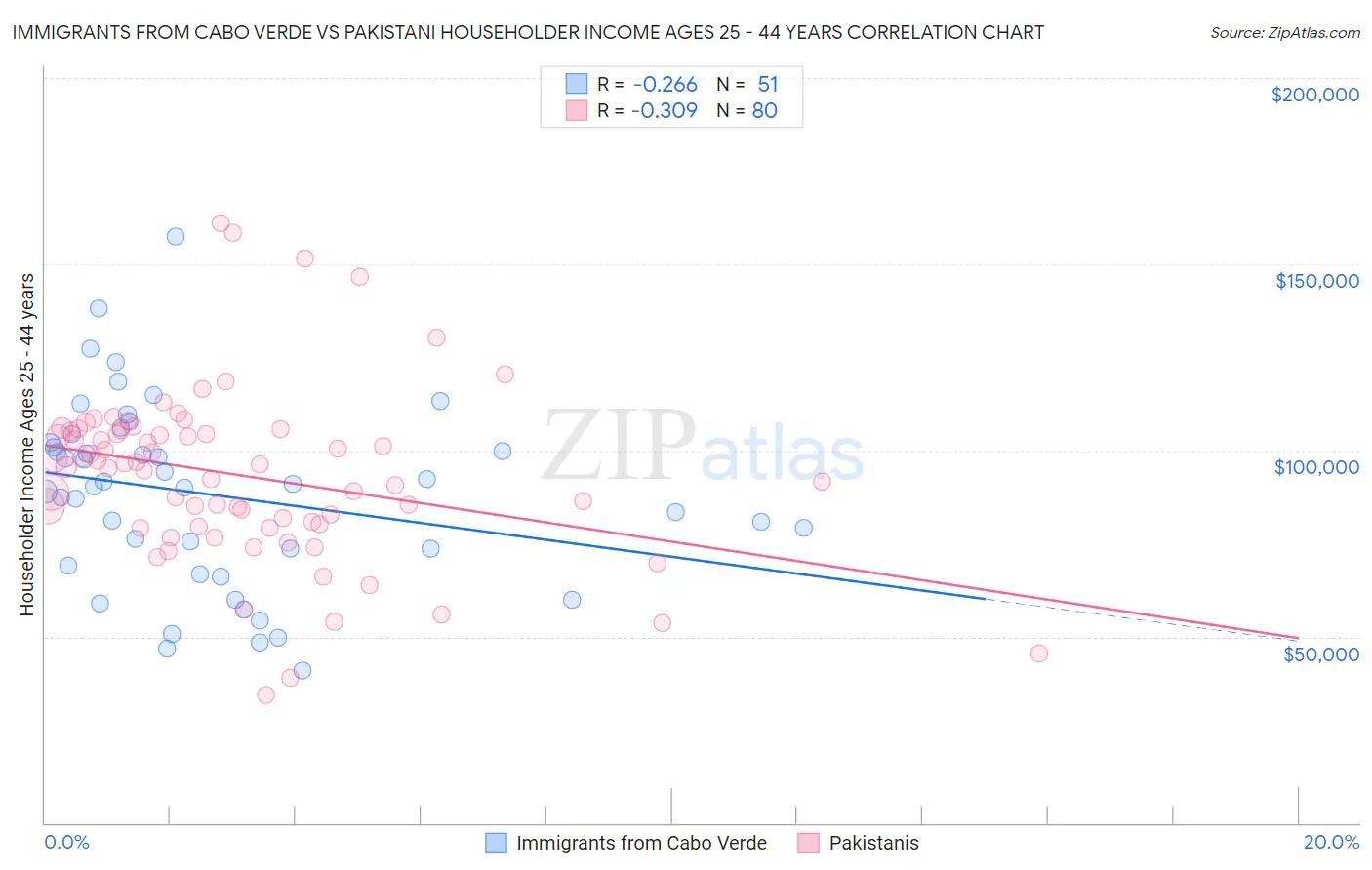 Immigrants from Cabo Verde vs Pakistani Householder Income Ages 25 - 44 years