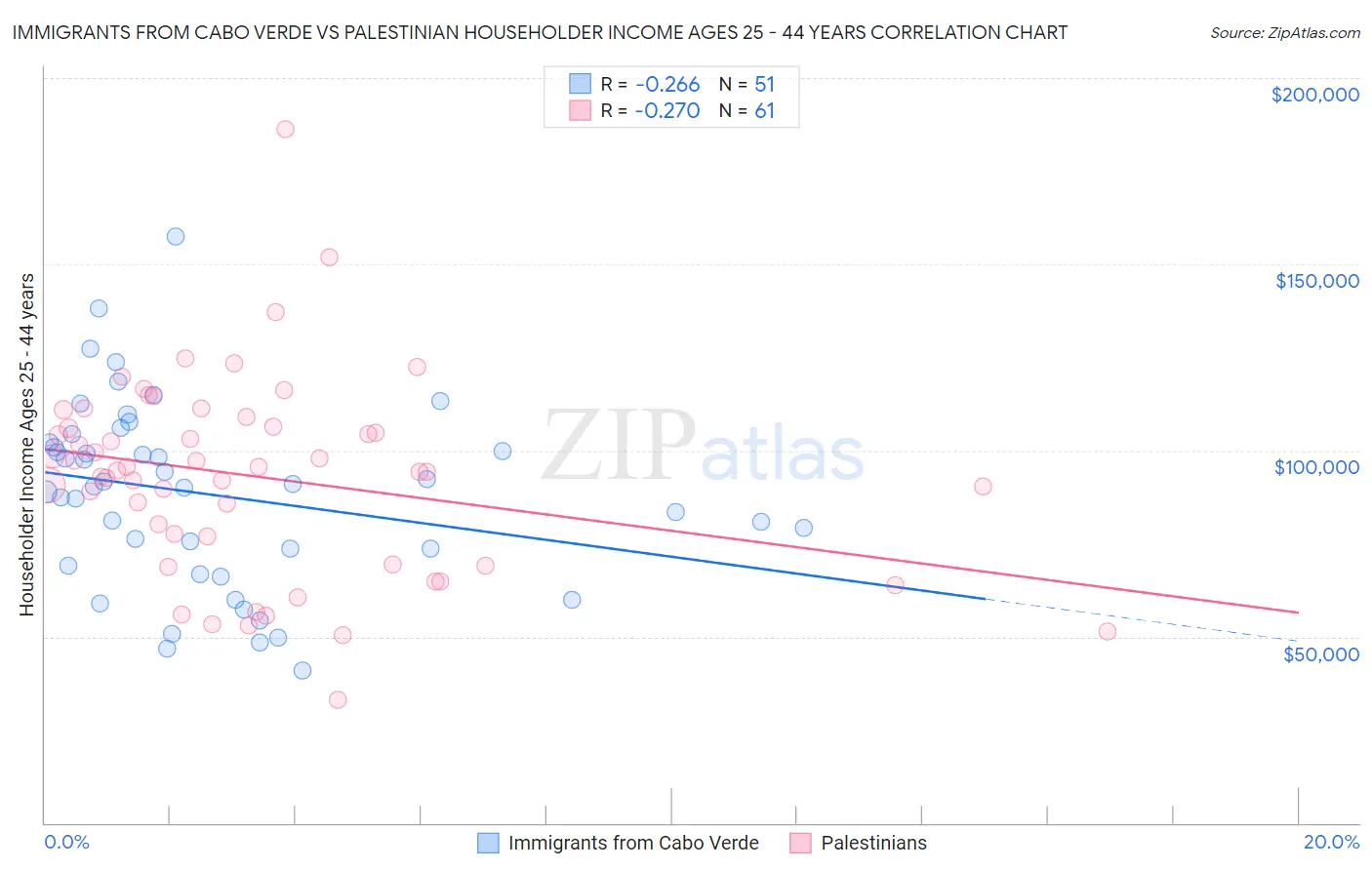 Immigrants from Cabo Verde vs Palestinian Householder Income Ages 25 - 44 years