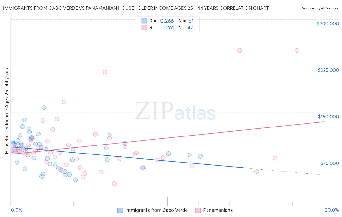 Immigrants from Cabo Verde vs Panamanian Householder Income Ages 25 - 44 years