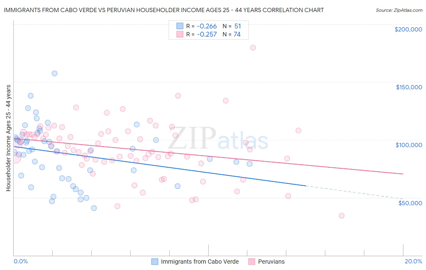 Immigrants from Cabo Verde vs Peruvian Householder Income Ages 25 - 44 years