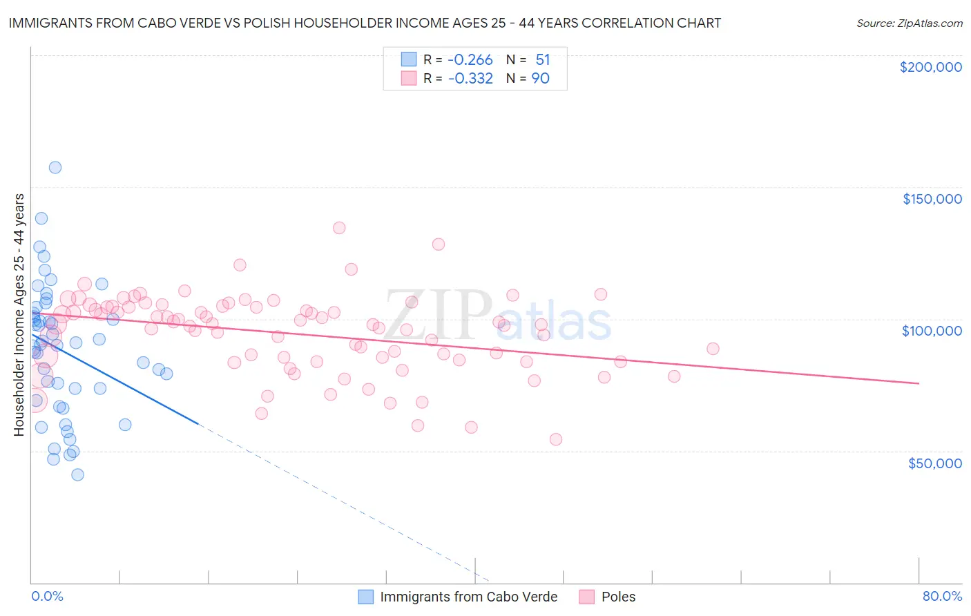 Immigrants from Cabo Verde vs Polish Householder Income Ages 25 - 44 years