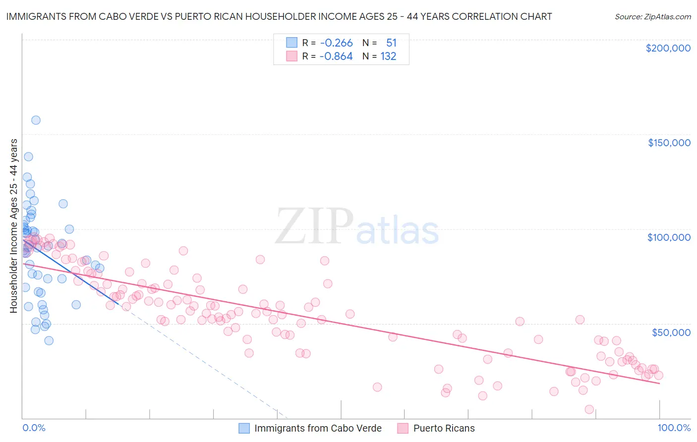 Immigrants from Cabo Verde vs Puerto Rican Householder Income Ages 25 - 44 years