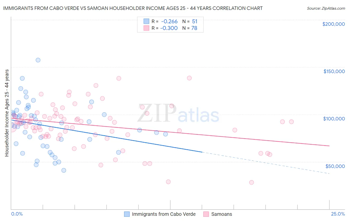 Immigrants from Cabo Verde vs Samoan Householder Income Ages 25 - 44 years