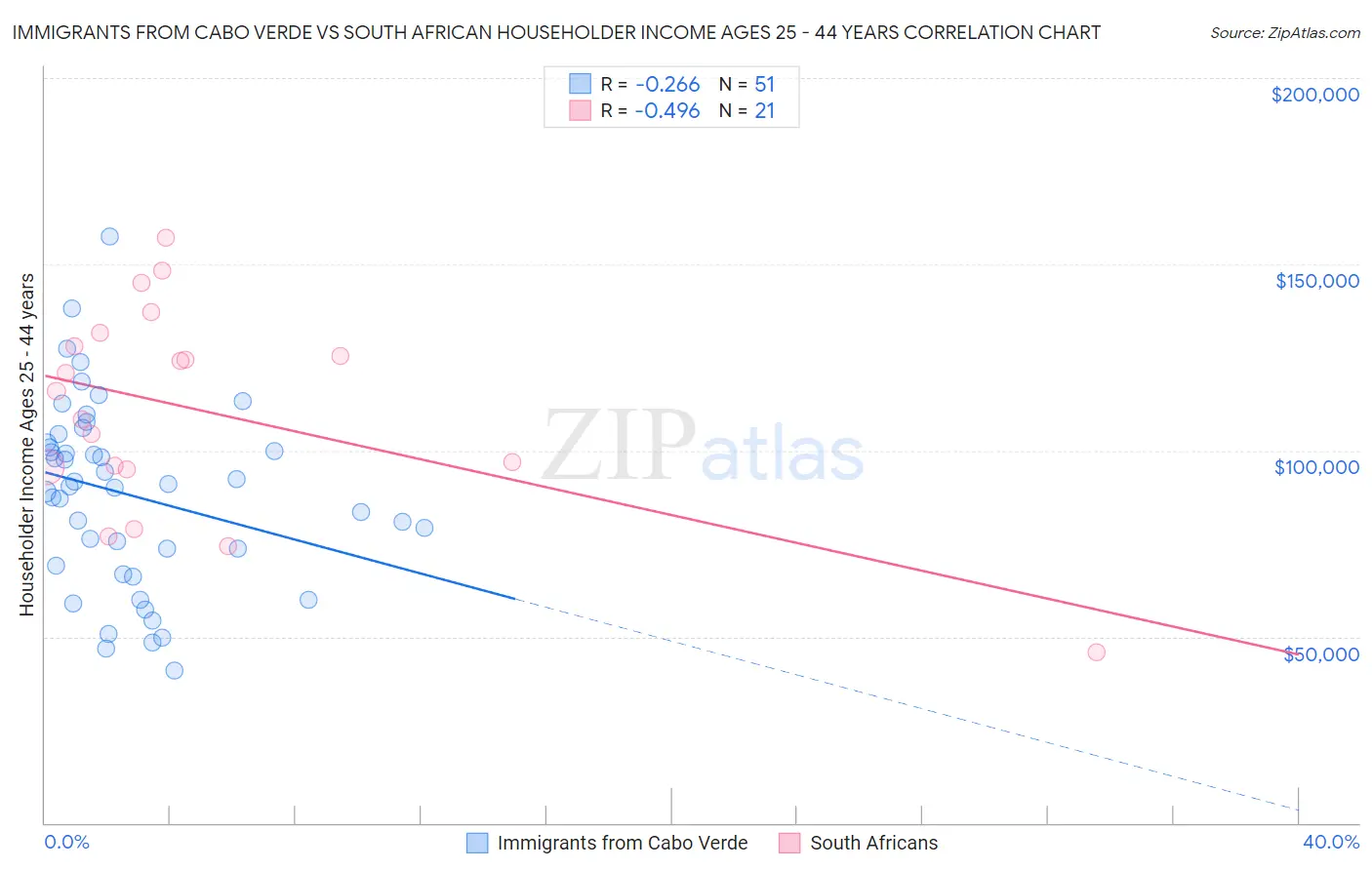 Immigrants from Cabo Verde vs South African Householder Income Ages 25 - 44 years