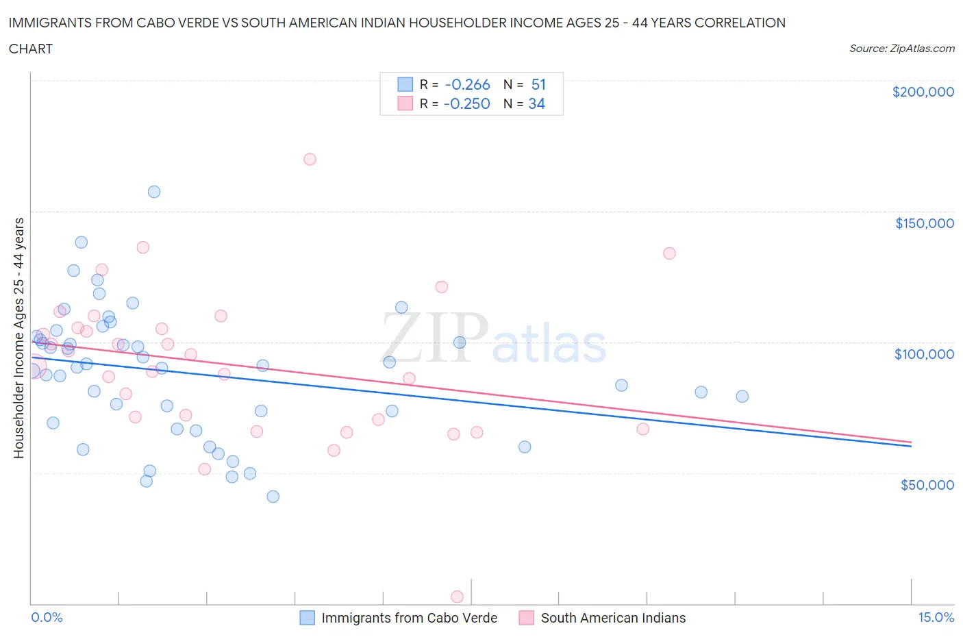 Immigrants from Cabo Verde vs South American Indian Householder Income Ages 25 - 44 years