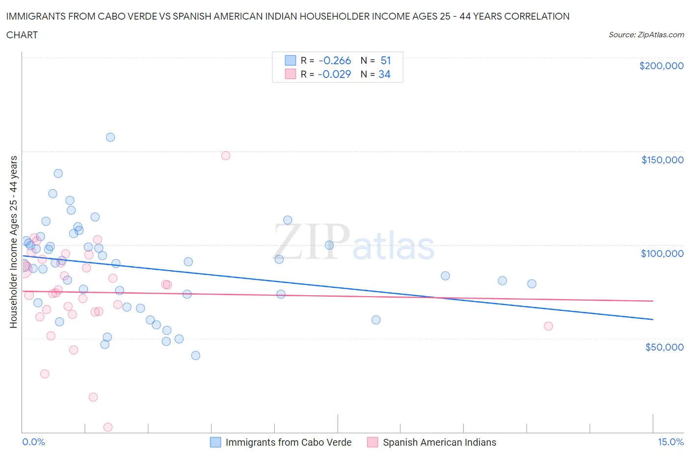 Immigrants from Cabo Verde vs Spanish American Indian Householder Income Ages 25 - 44 years