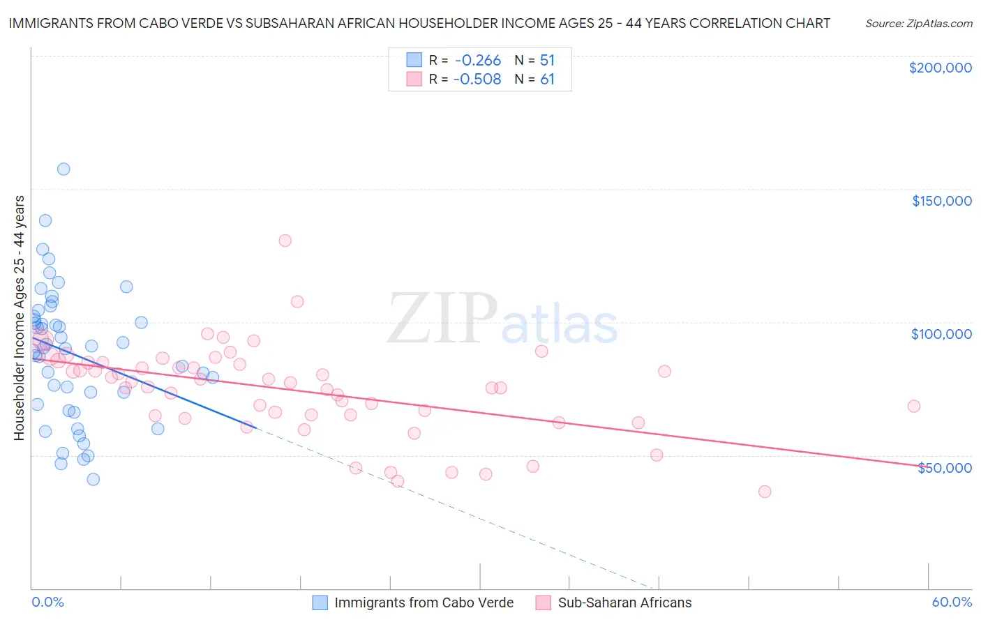 Immigrants from Cabo Verde vs Subsaharan African Householder Income Ages 25 - 44 years