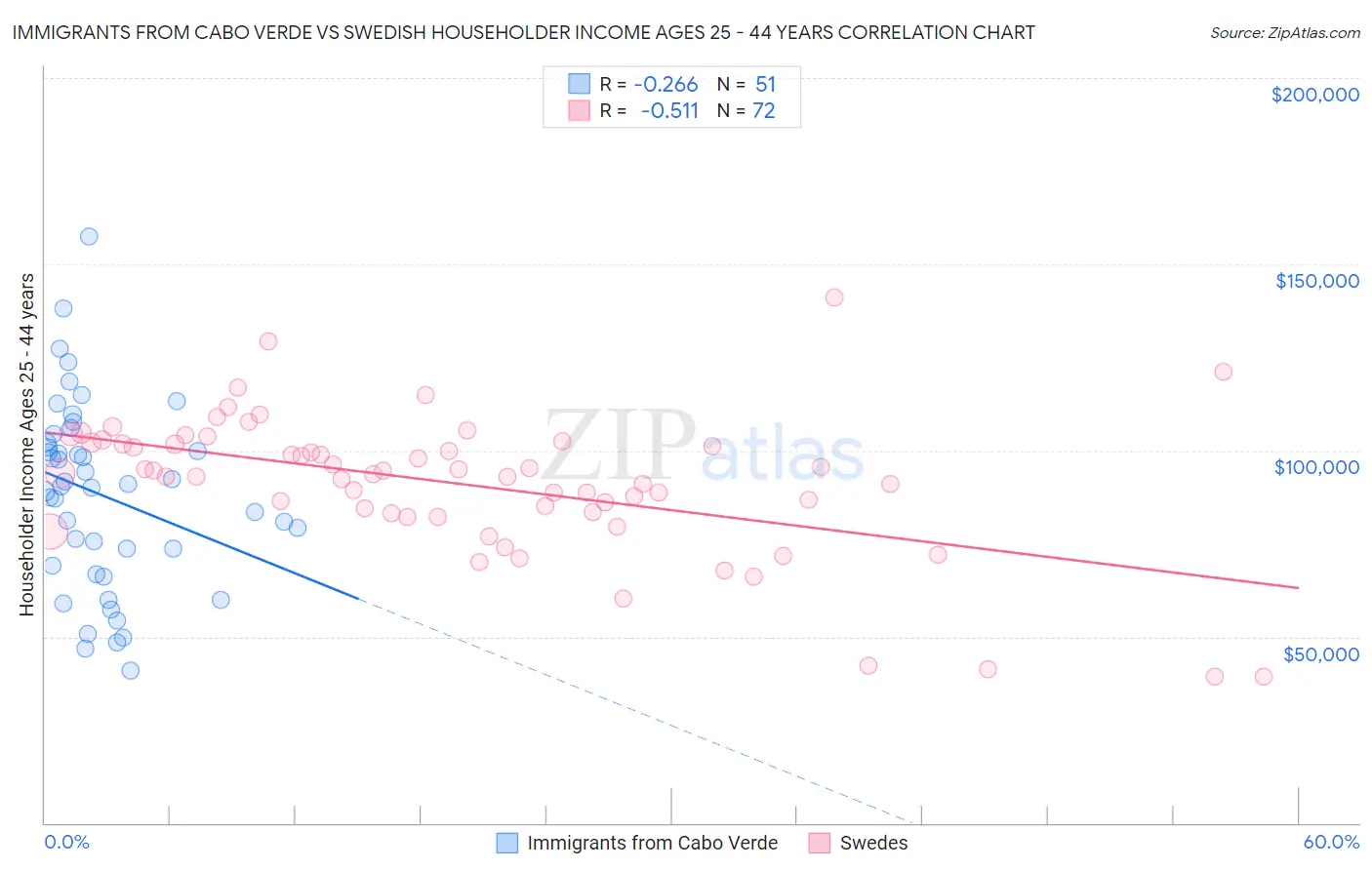 Immigrants from Cabo Verde vs Swedish Householder Income Ages 25 - 44 years