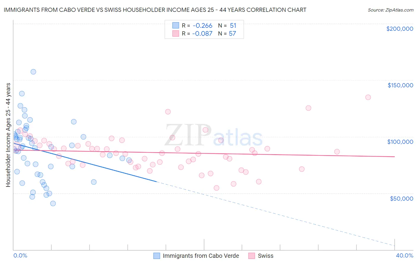 Immigrants from Cabo Verde vs Swiss Householder Income Ages 25 - 44 years