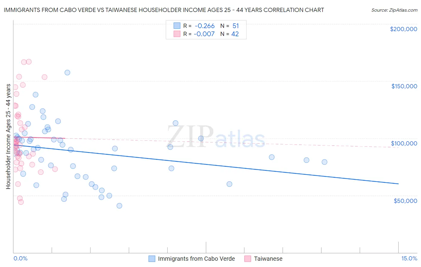 Immigrants from Cabo Verde vs Taiwanese Householder Income Ages 25 - 44 years