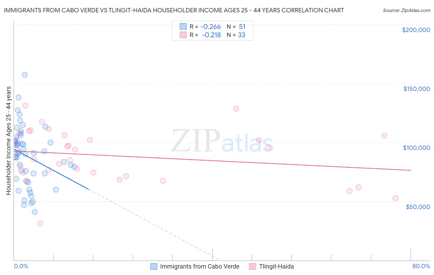 Immigrants from Cabo Verde vs Tlingit-Haida Householder Income Ages 25 - 44 years