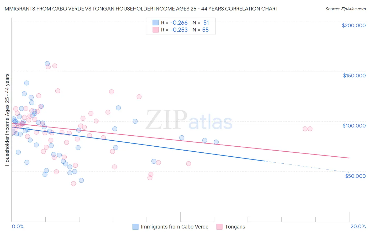 Immigrants from Cabo Verde vs Tongan Householder Income Ages 25 - 44 years