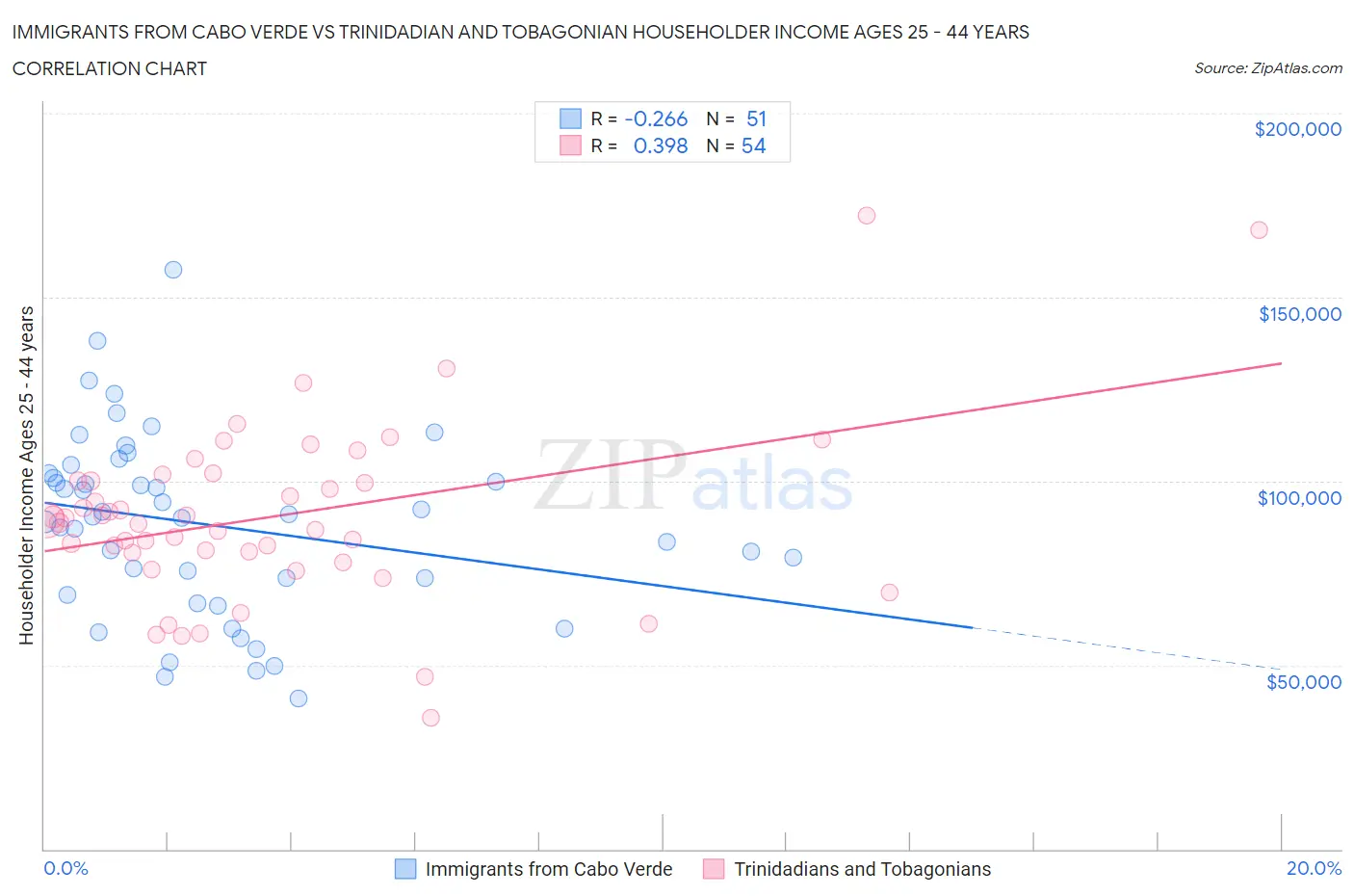Immigrants from Cabo Verde vs Trinidadian and Tobagonian Householder Income Ages 25 - 44 years