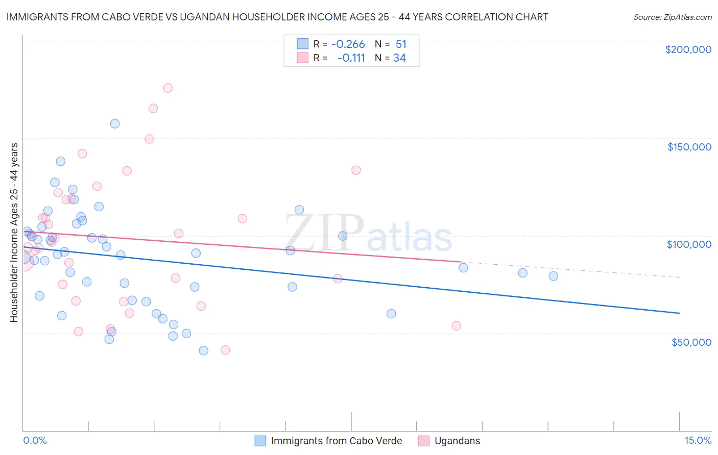 Immigrants from Cabo Verde vs Ugandan Householder Income Ages 25 - 44 years