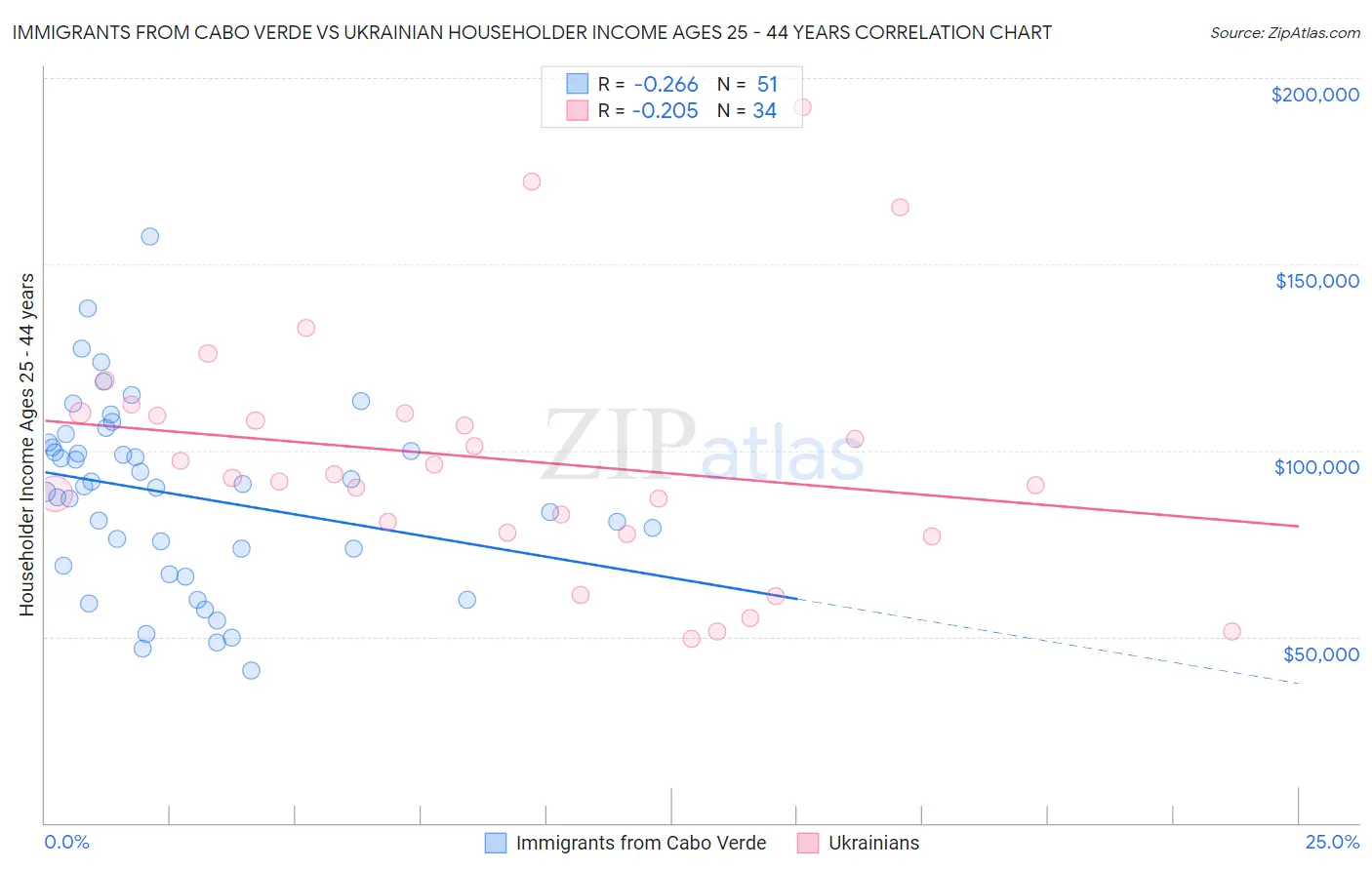 Immigrants from Cabo Verde vs Ukrainian Householder Income Ages 25 - 44 years