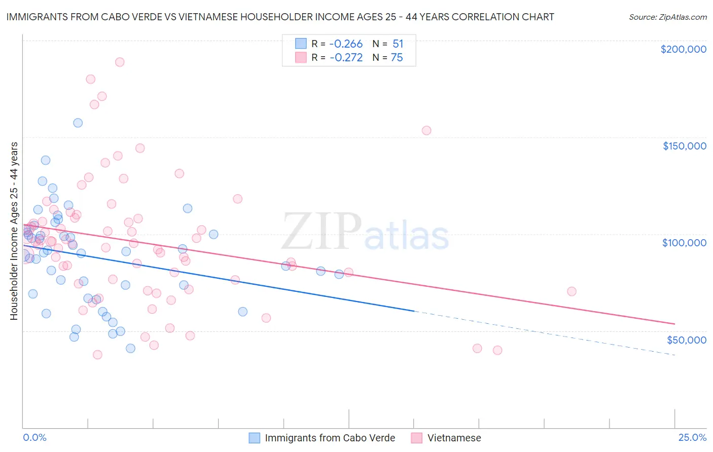 Immigrants from Cabo Verde vs Vietnamese Householder Income Ages 25 - 44 years