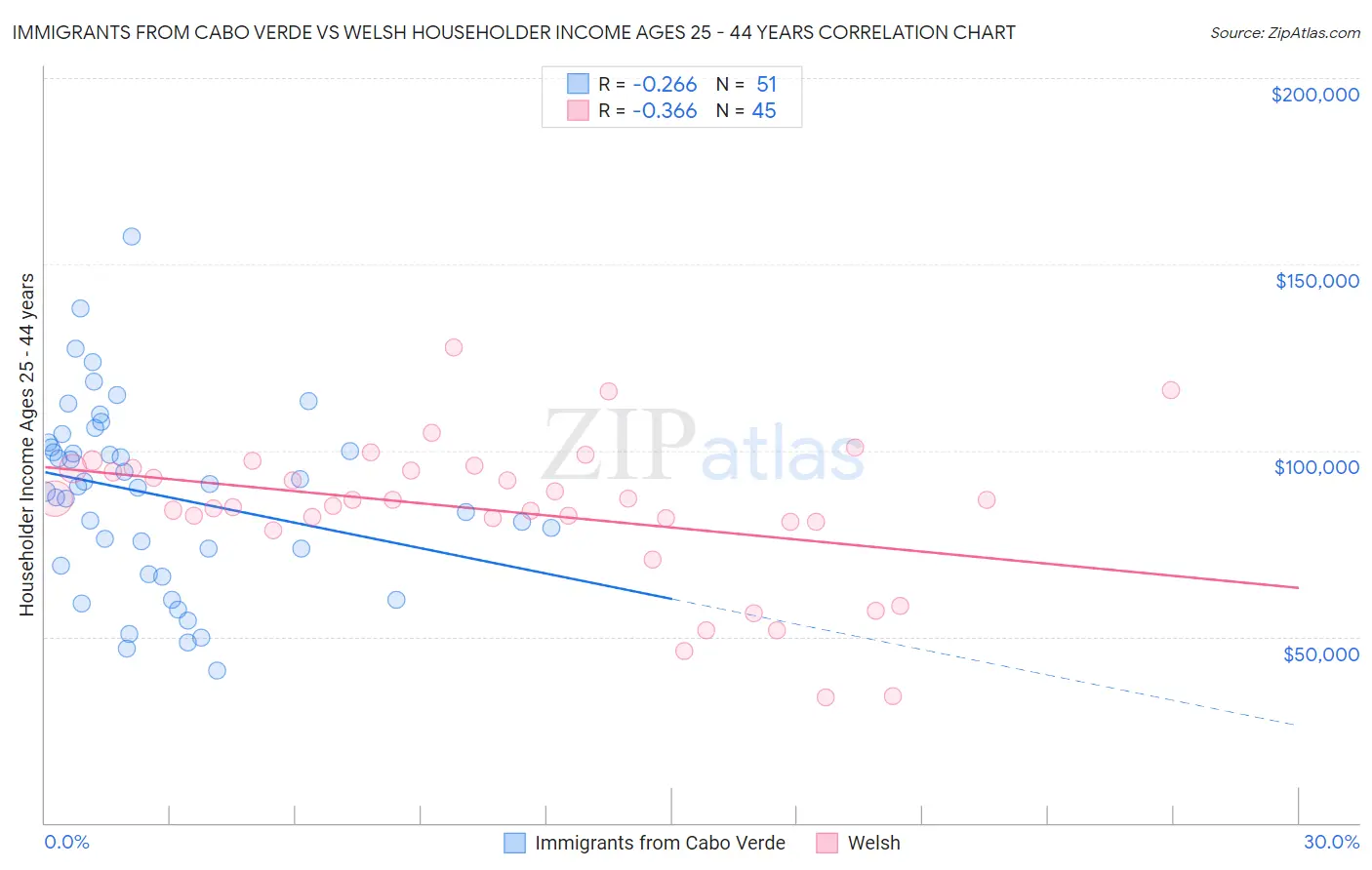 Immigrants from Cabo Verde vs Welsh Householder Income Ages 25 - 44 years