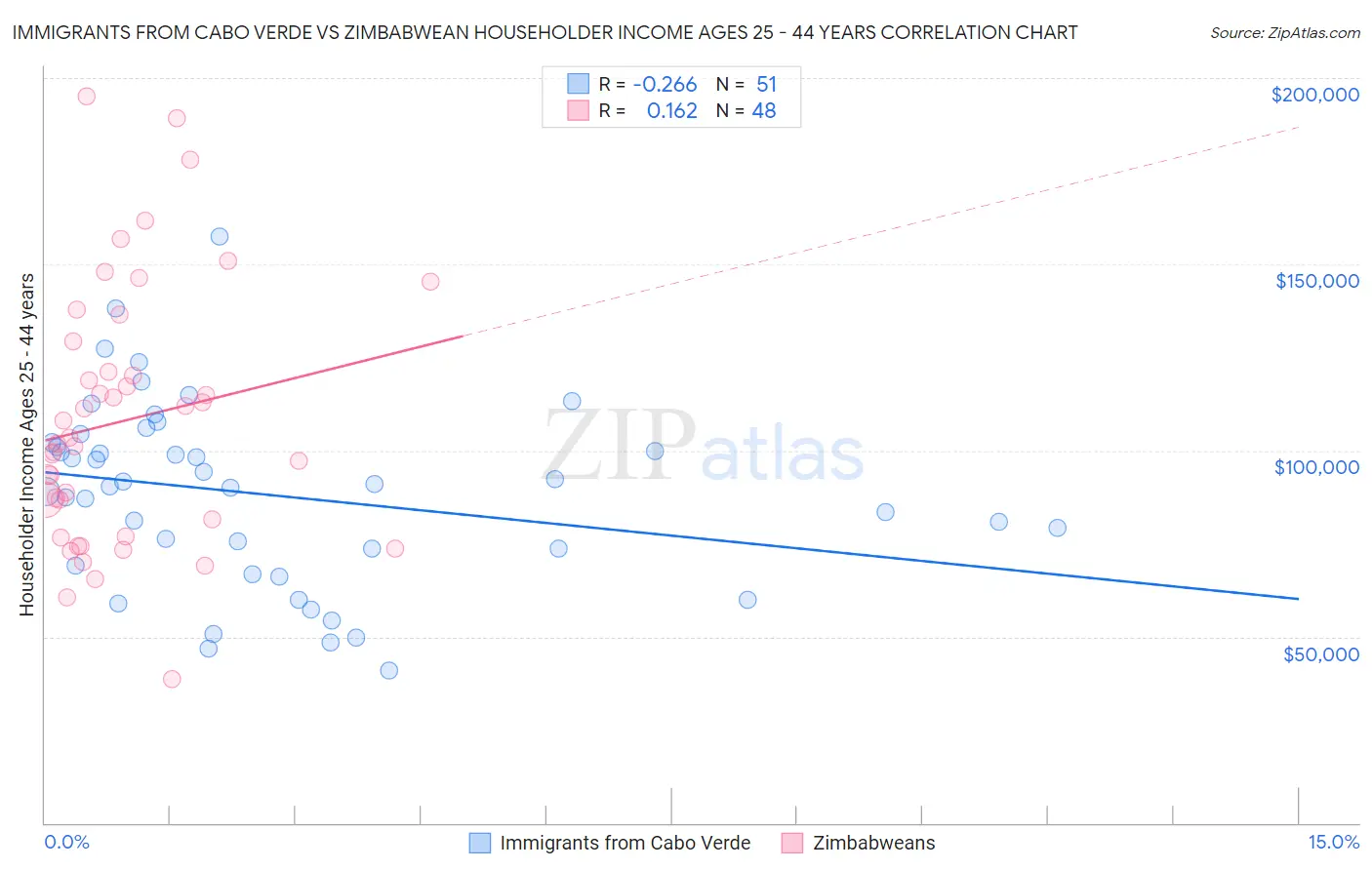 Immigrants from Cabo Verde vs Zimbabwean Householder Income Ages 25 - 44 years