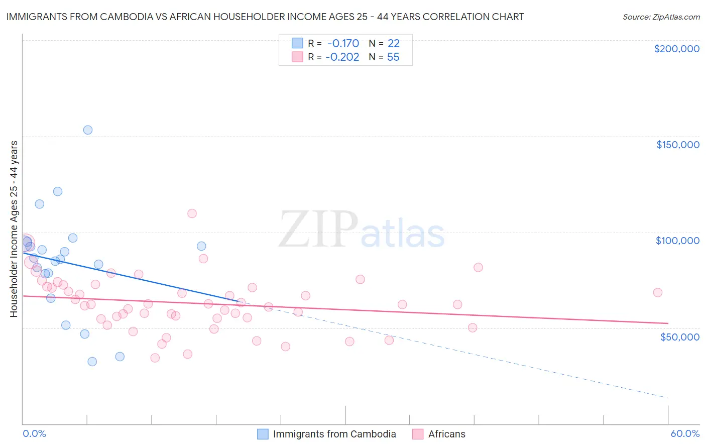 Immigrants from Cambodia vs African Householder Income Ages 25 - 44 years