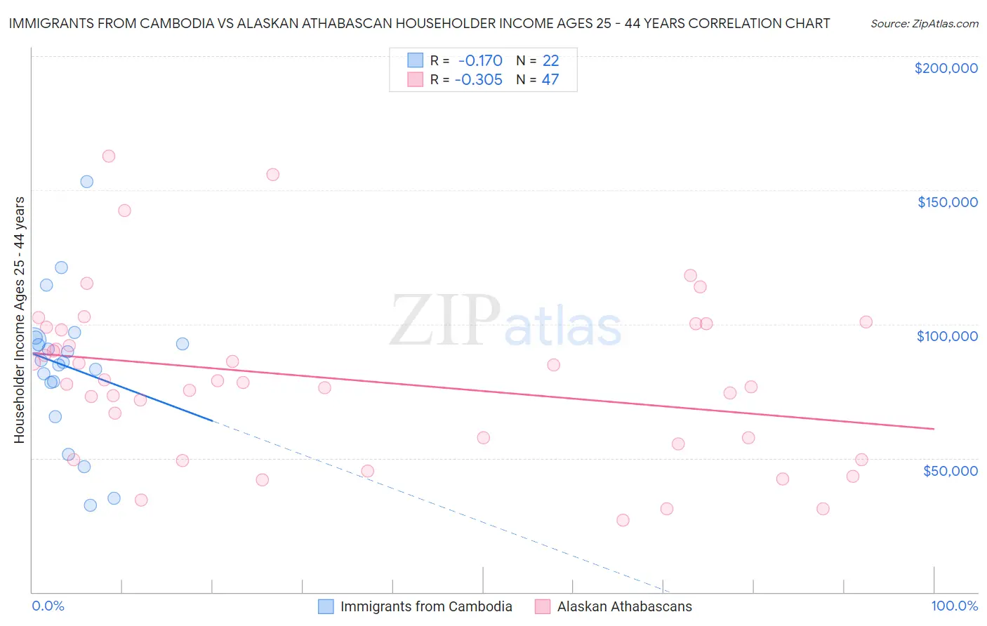 Immigrants from Cambodia vs Alaskan Athabascan Householder Income Ages 25 - 44 years