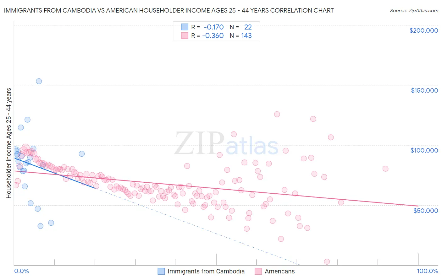 Immigrants from Cambodia vs American Householder Income Ages 25 - 44 years