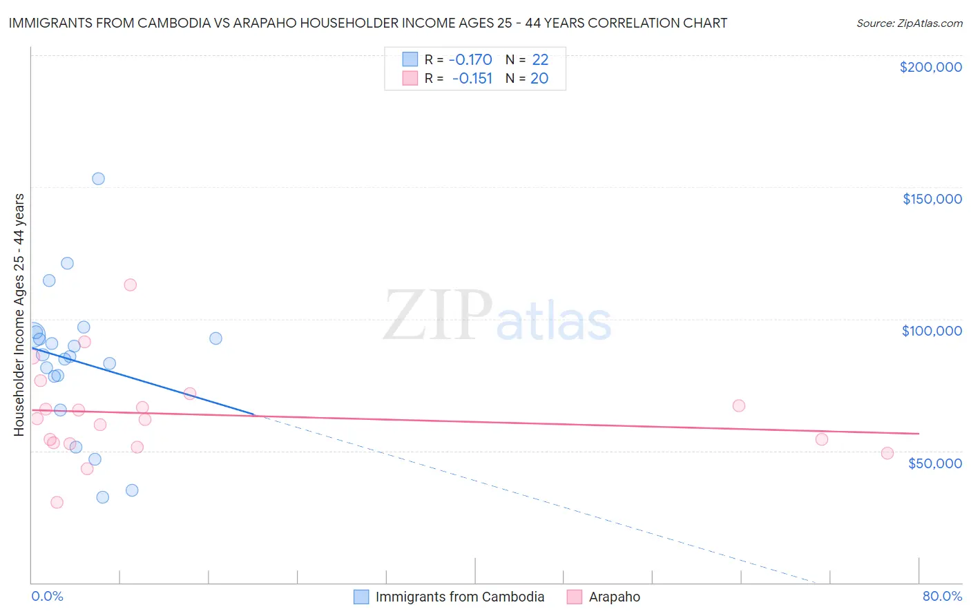 Immigrants from Cambodia vs Arapaho Householder Income Ages 25 - 44 years