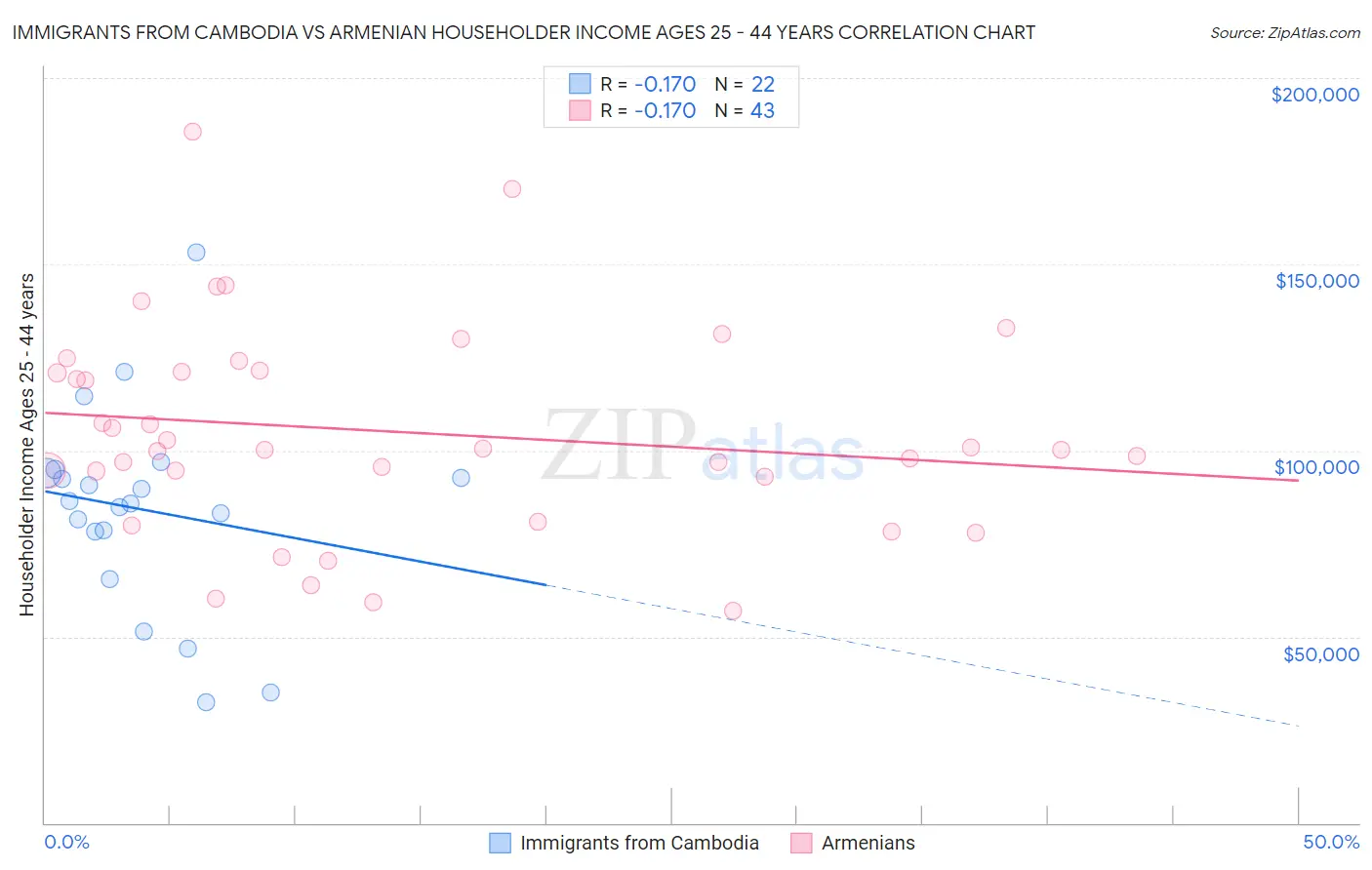 Immigrants from Cambodia vs Armenian Householder Income Ages 25 - 44 years