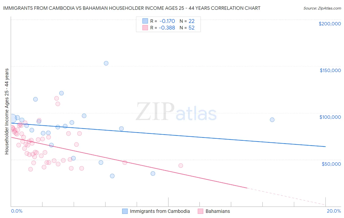 Immigrants from Cambodia vs Bahamian Householder Income Ages 25 - 44 years