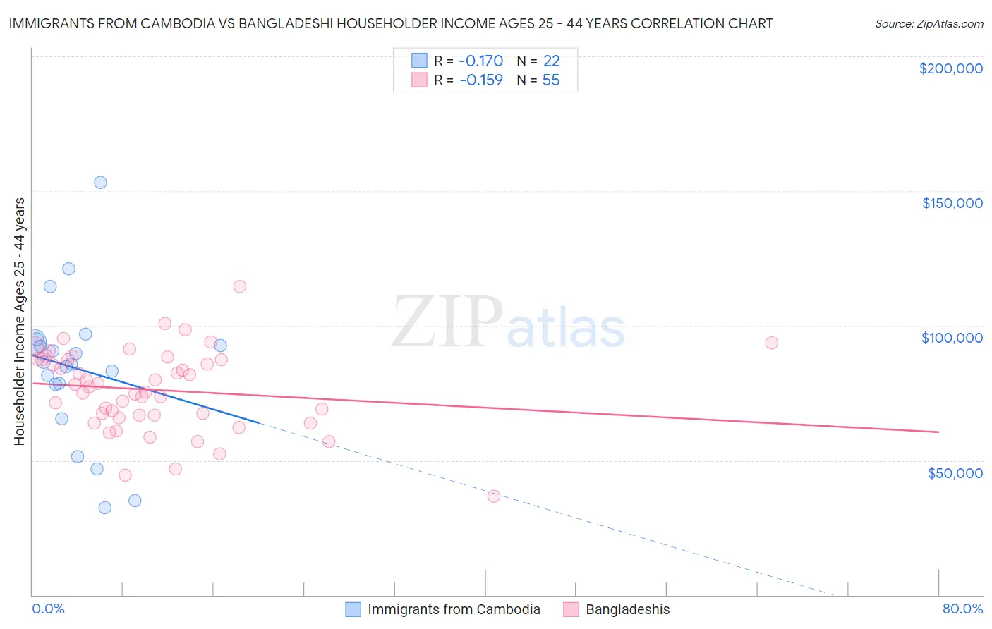 Immigrants from Cambodia vs Bangladeshi Householder Income Ages 25 - 44 years