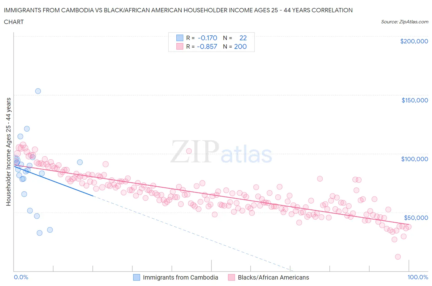 Immigrants from Cambodia vs Black/African American Householder Income Ages 25 - 44 years