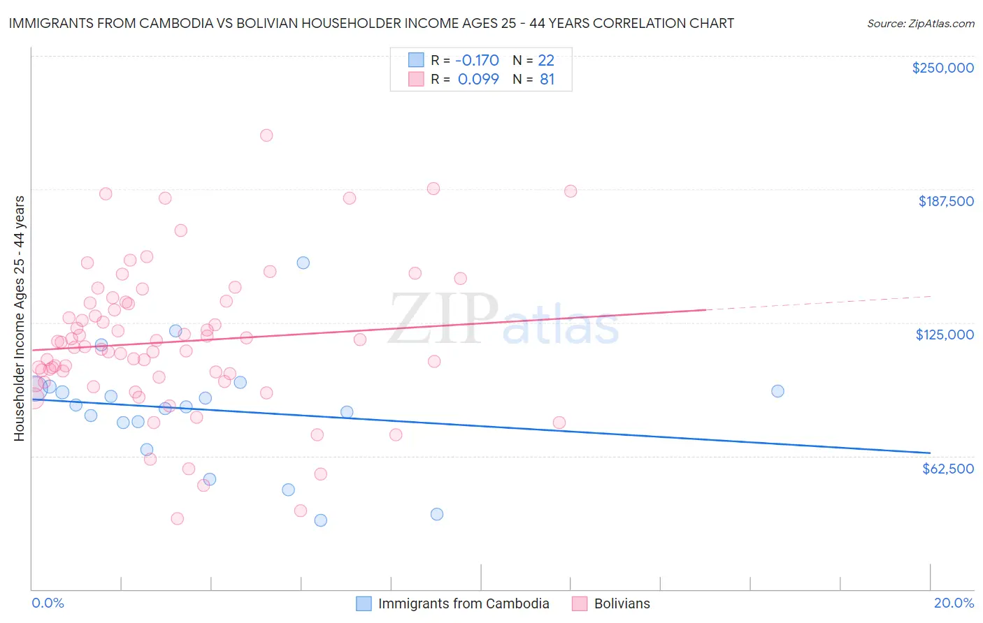 Immigrants from Cambodia vs Bolivian Householder Income Ages 25 - 44 years