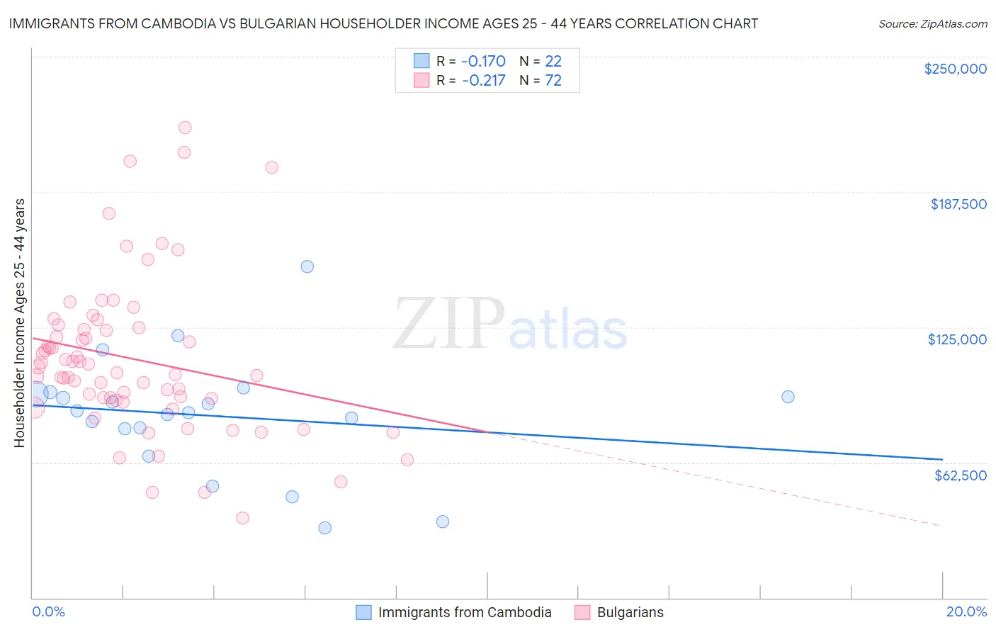 Immigrants from Cambodia vs Bulgarian Householder Income Ages 25 - 44 years