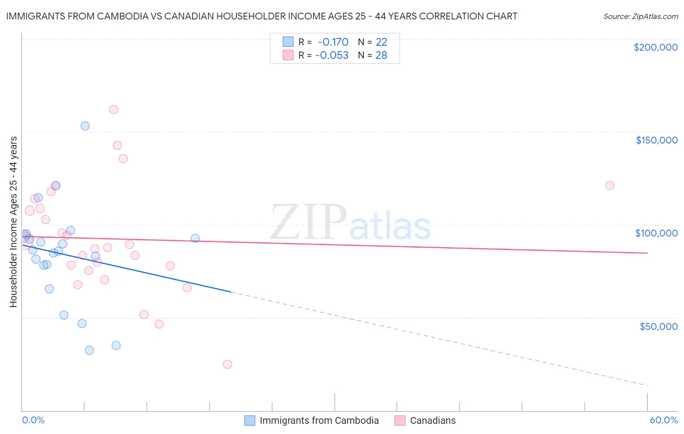 Immigrants from Cambodia vs Canadian Householder Income Ages 25 - 44 years