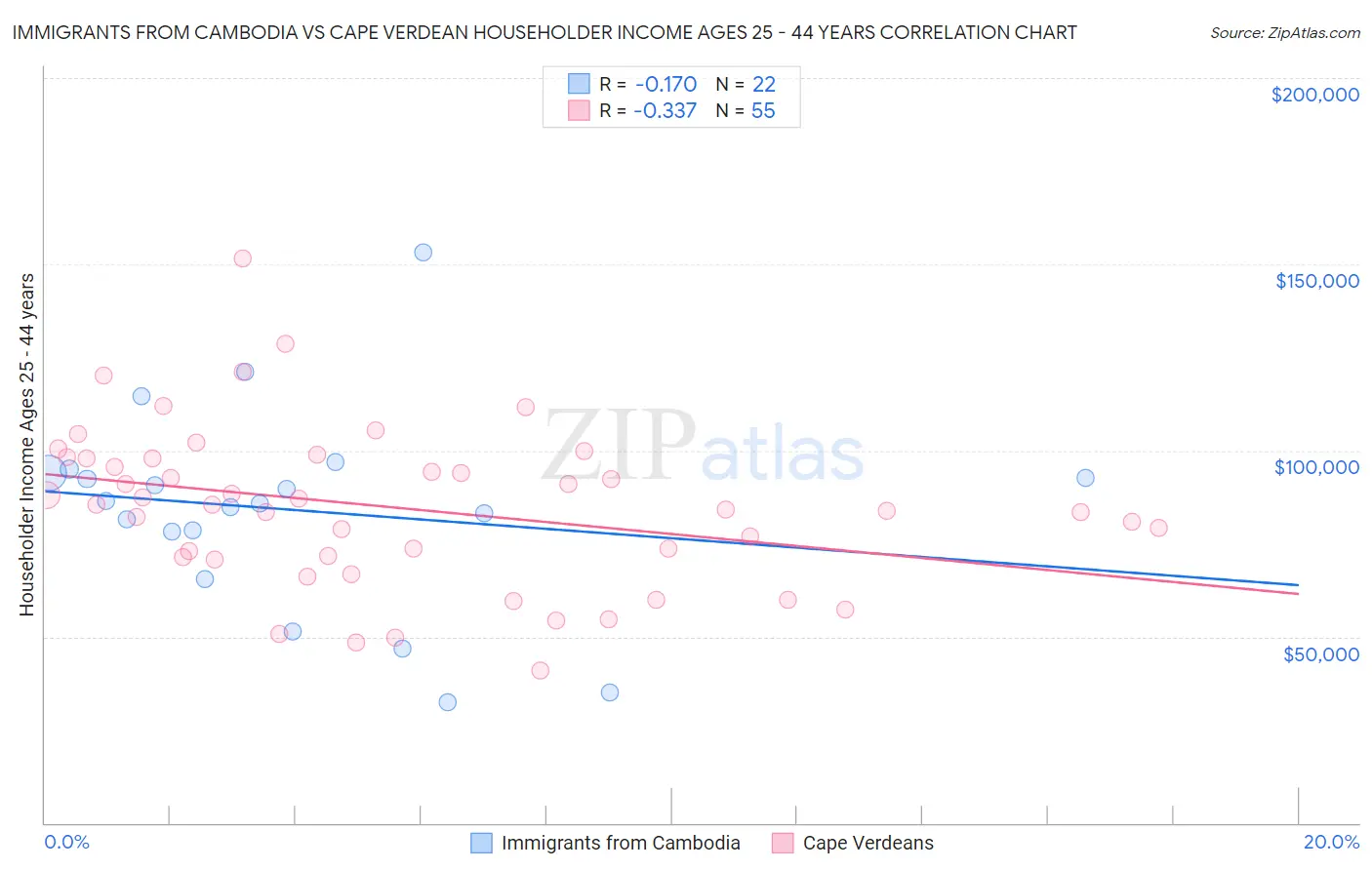 Immigrants from Cambodia vs Cape Verdean Householder Income Ages 25 - 44 years