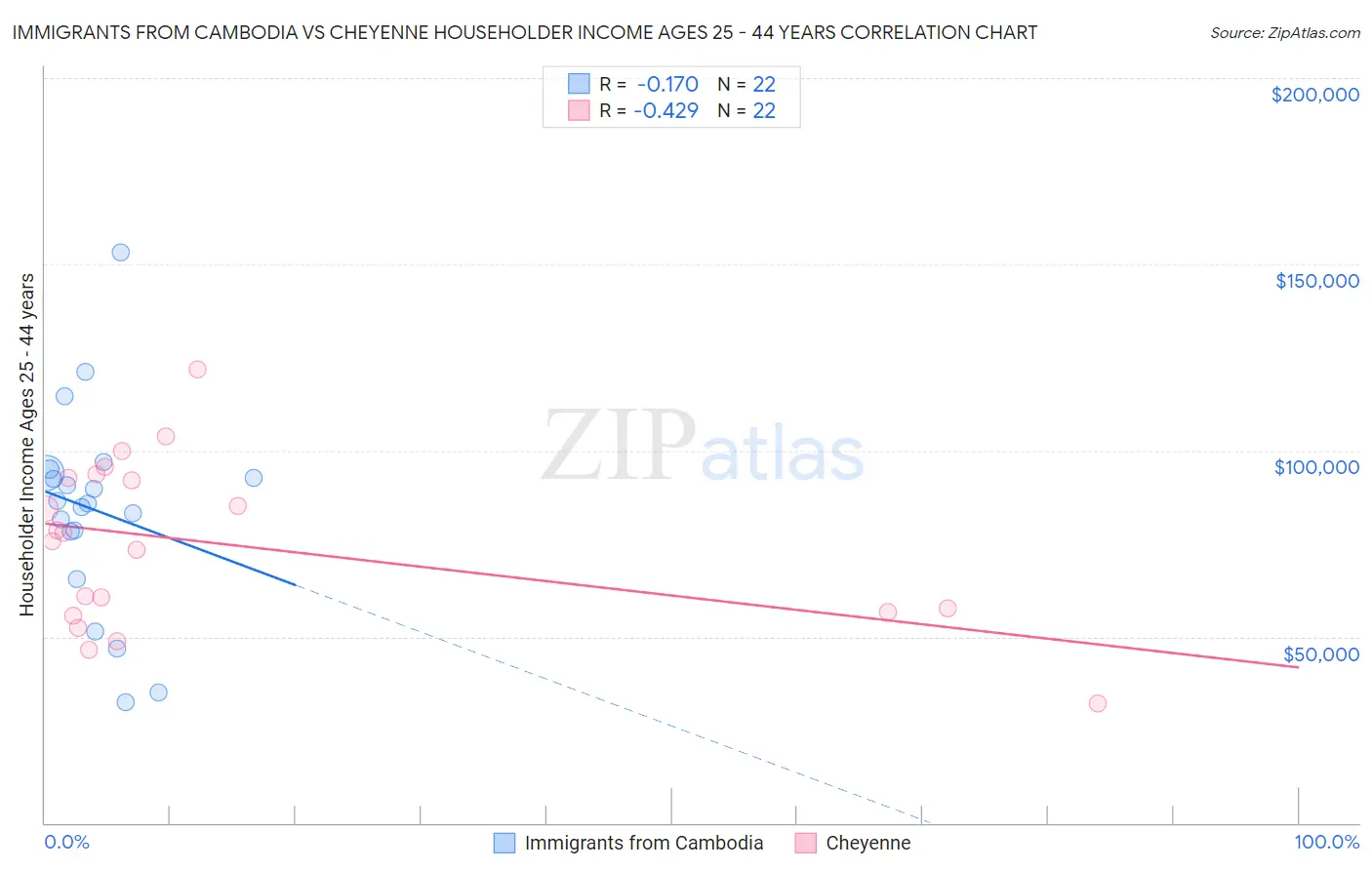 Immigrants from Cambodia vs Cheyenne Householder Income Ages 25 - 44 years