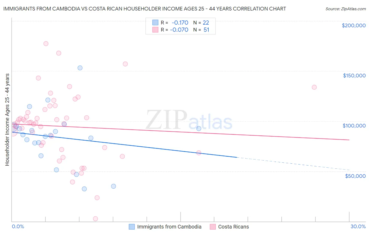 Immigrants from Cambodia vs Costa Rican Householder Income Ages 25 - 44 years