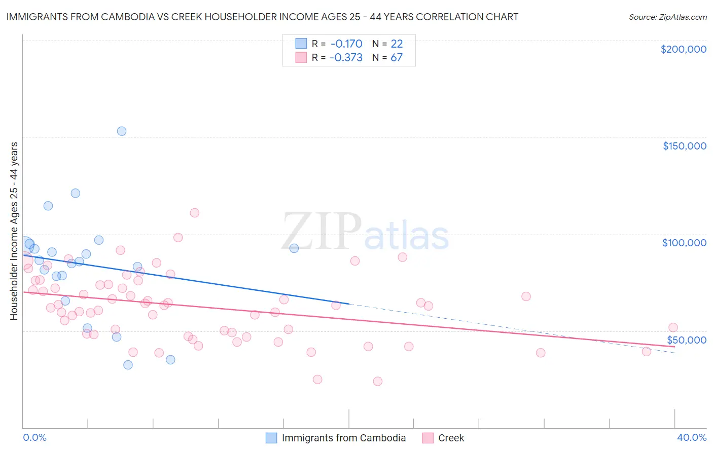 Immigrants from Cambodia vs Creek Householder Income Ages 25 - 44 years