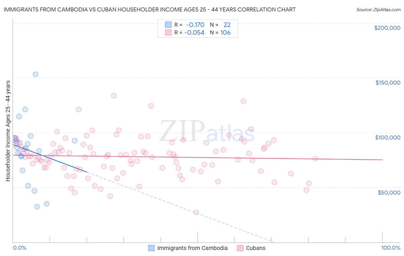 Immigrants from Cambodia vs Cuban Householder Income Ages 25 - 44 years