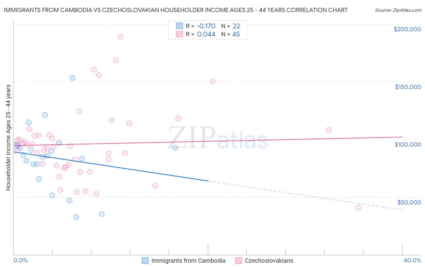 Immigrants from Cambodia vs Czechoslovakian Householder Income Ages 25 - 44 years