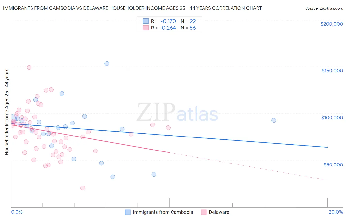 Immigrants from Cambodia vs Delaware Householder Income Ages 25 - 44 years