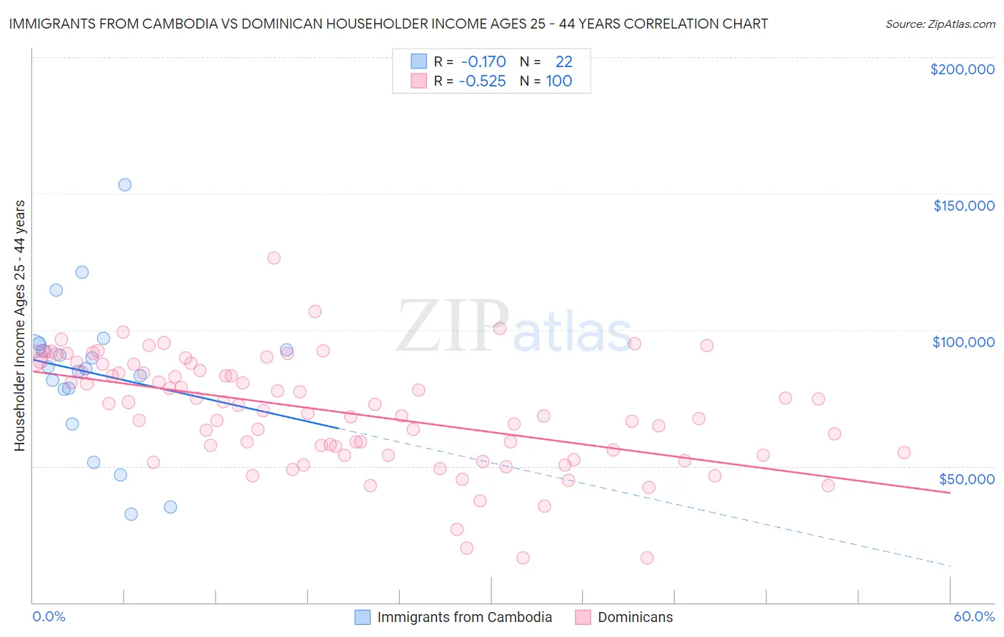 Immigrants from Cambodia vs Dominican Householder Income Ages 25 - 44 years