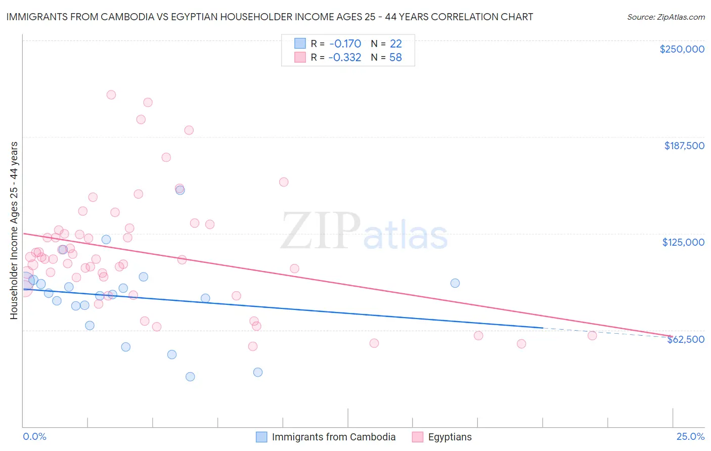 Immigrants from Cambodia vs Egyptian Householder Income Ages 25 - 44 years