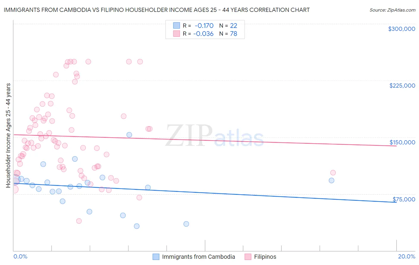 Immigrants from Cambodia vs Filipino Householder Income Ages 25 - 44 years