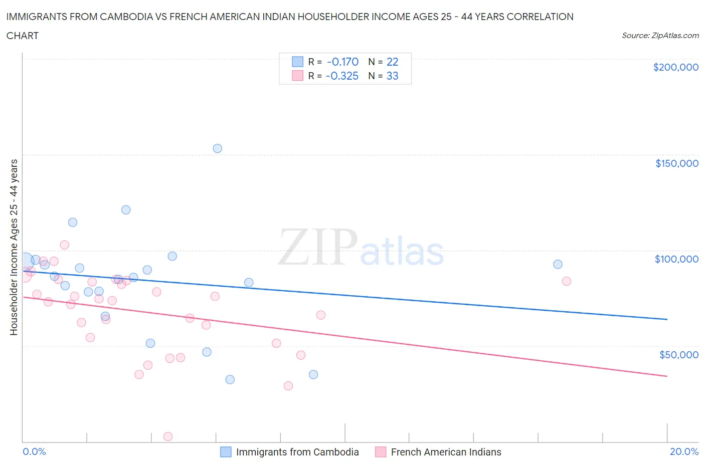 Immigrants from Cambodia vs French American Indian Householder Income Ages 25 - 44 years