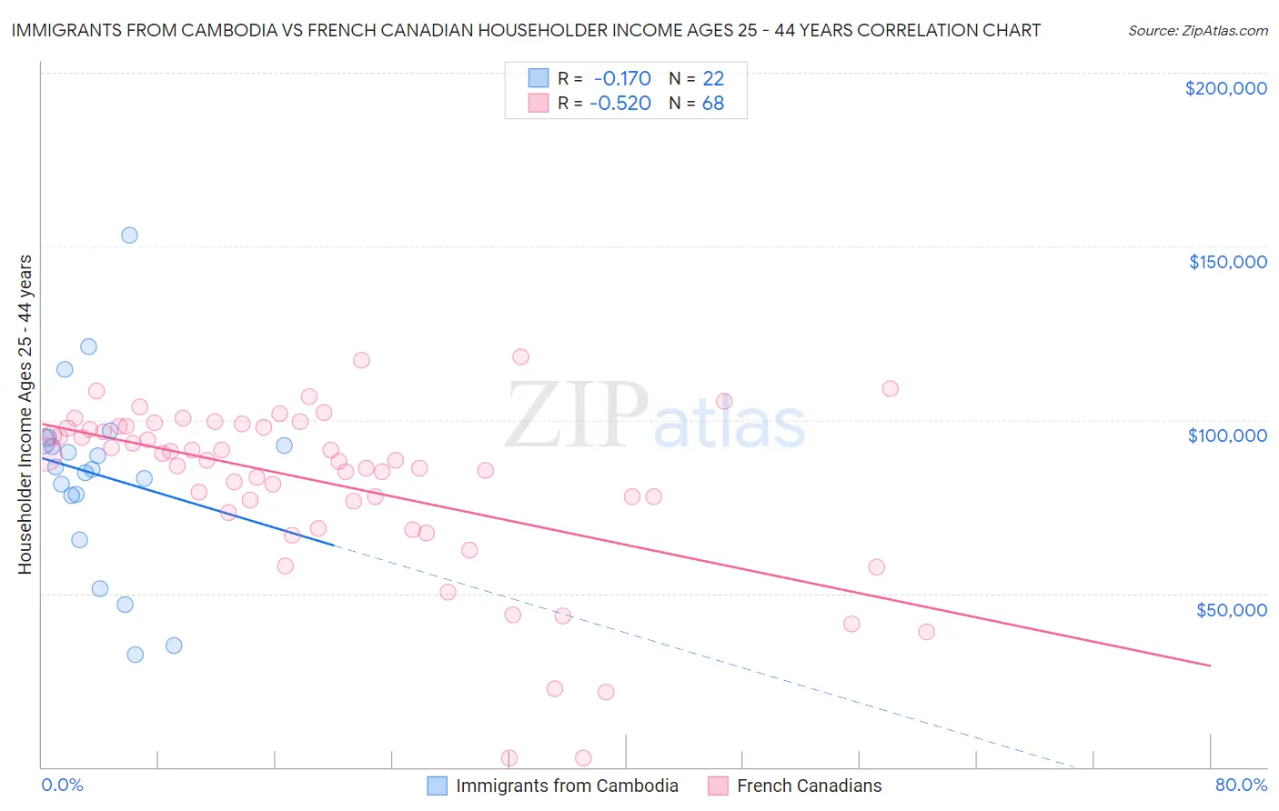 Immigrants from Cambodia vs French Canadian Householder Income Ages 25 - 44 years