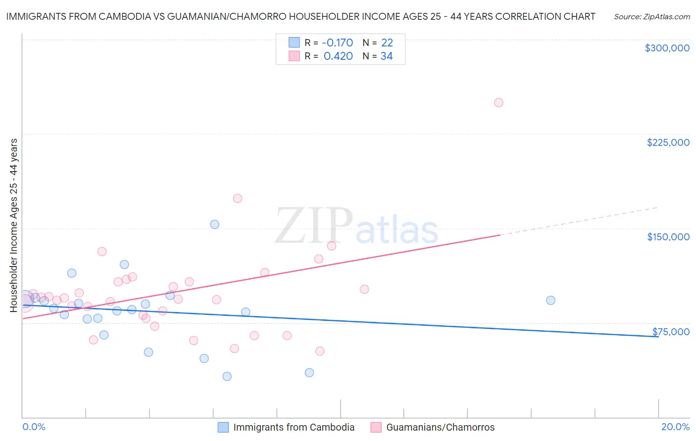 Immigrants from Cambodia vs Guamanian/Chamorro Householder Income Ages 25 - 44 years