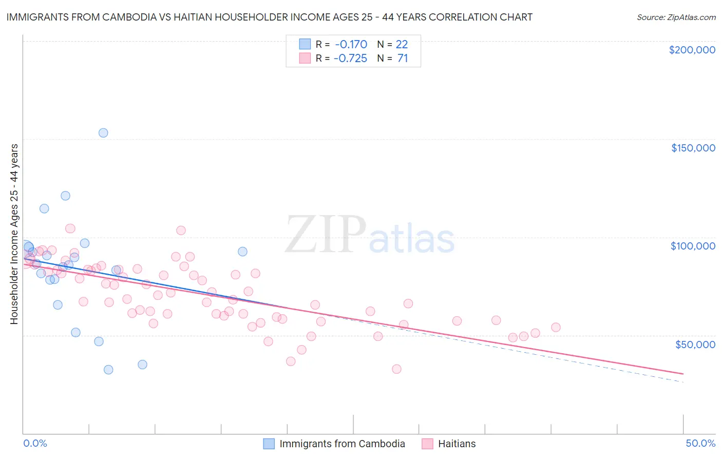 Immigrants from Cambodia vs Haitian Householder Income Ages 25 - 44 years