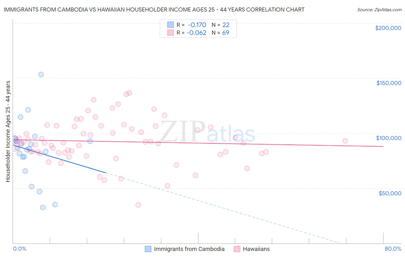 Immigrants from Cambodia vs Hawaiian Householder Income Ages 25 - 44 years