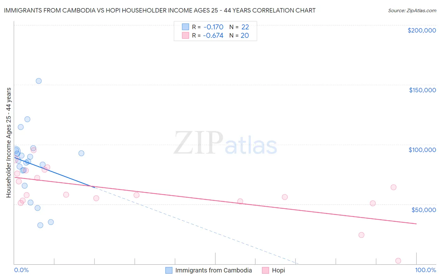Immigrants from Cambodia vs Hopi Householder Income Ages 25 - 44 years