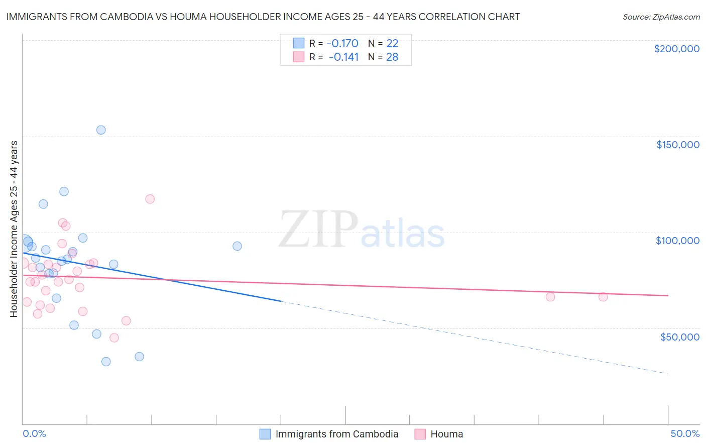 Immigrants from Cambodia vs Houma Householder Income Ages 25 - 44 years